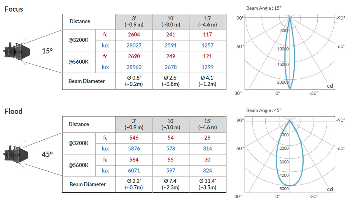 Cielux P3F Fresnel Light Photometric Data