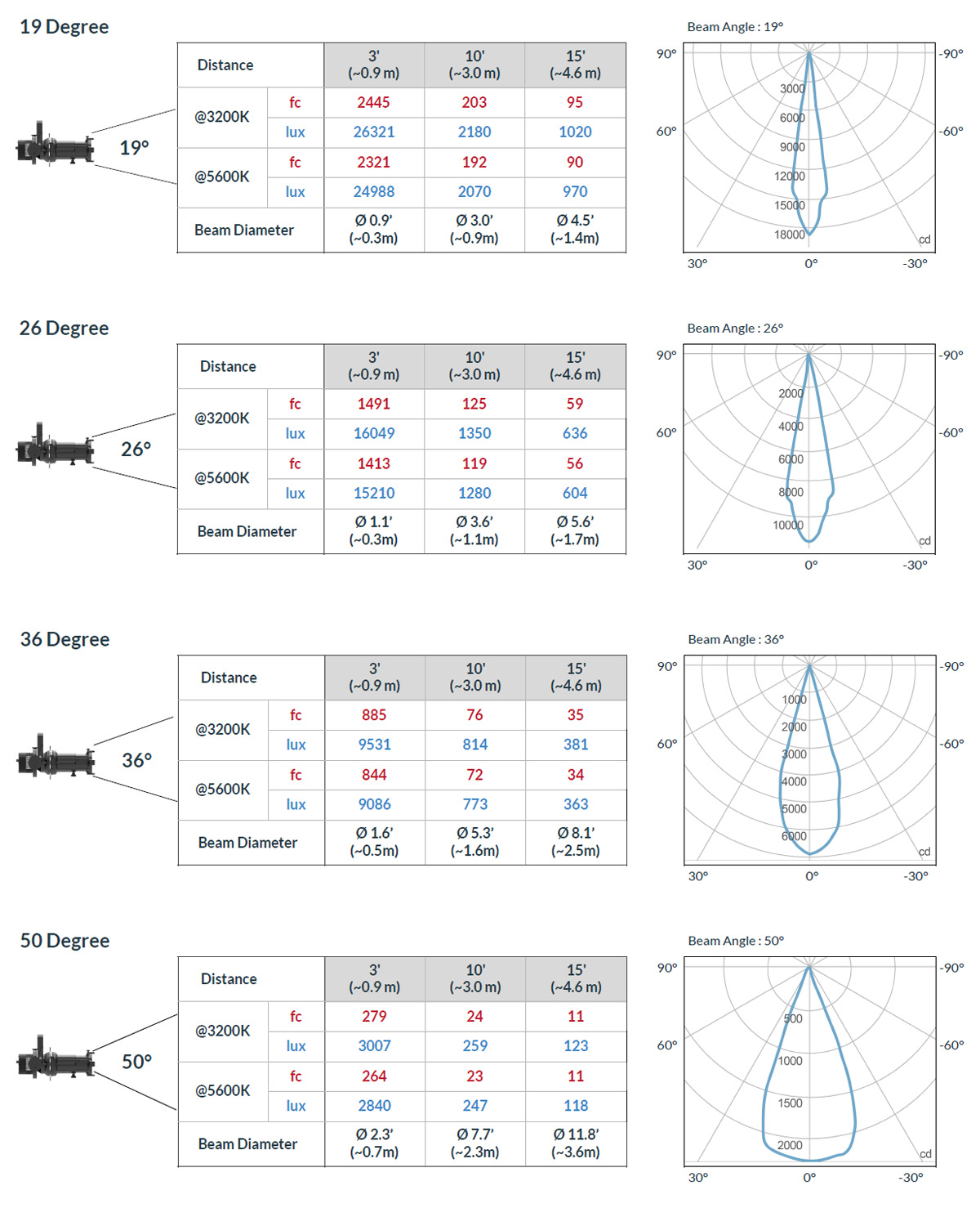 Cielux P3L Ellipsoidal Light Photometric Data