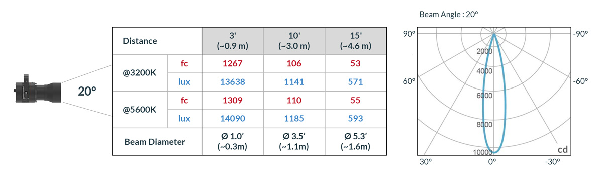 Cielux P3S Spot Light Photometric Data