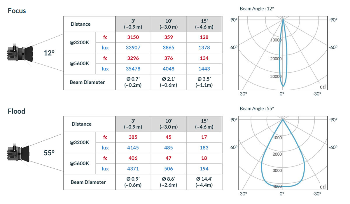 Cielux P5F Fresnel Light Photometric Data