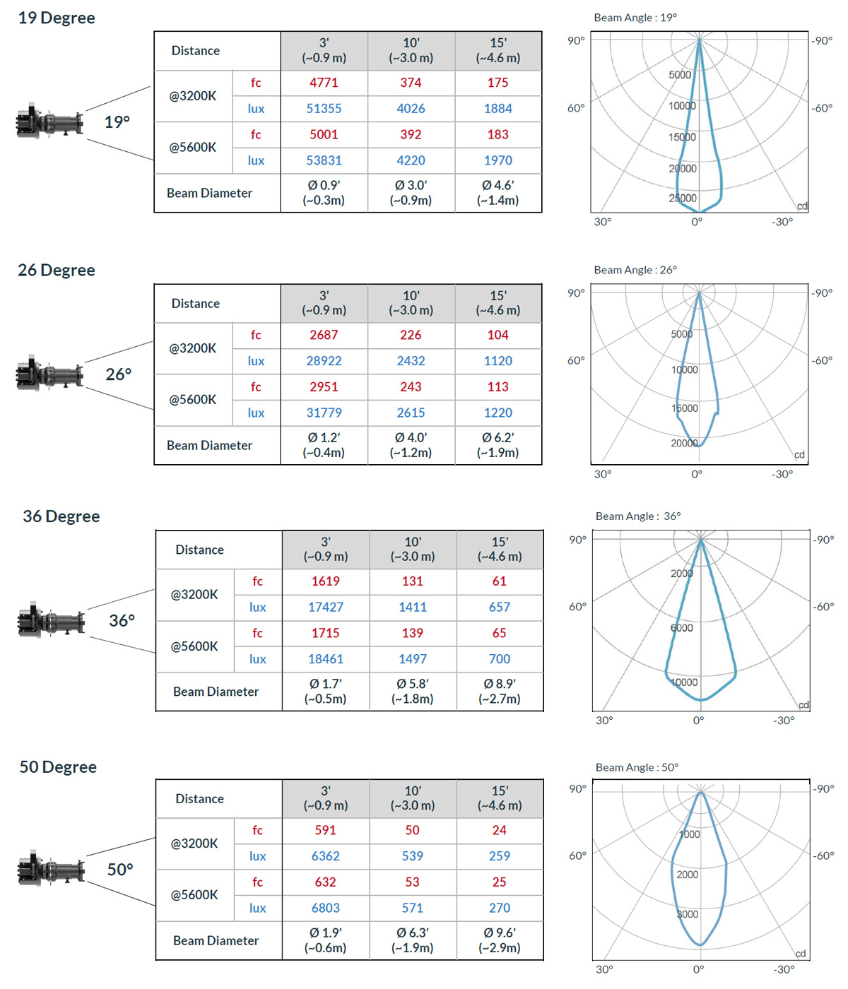 Cielux P5L Ellipsoidal Light Photometric Data